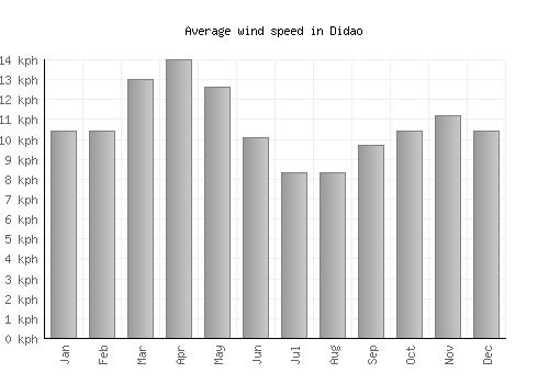 Didao average winspeed by month (km/h)