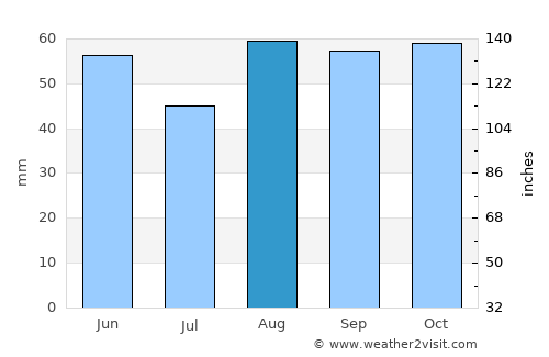Didcot average rain in August
