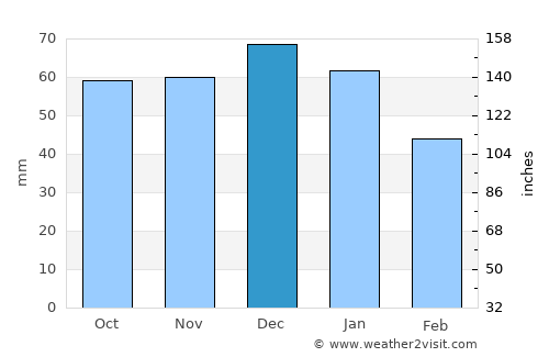 Didcot average rain in December