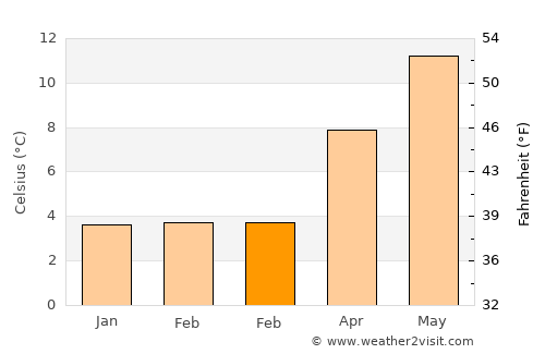 Didcot average temperature in February