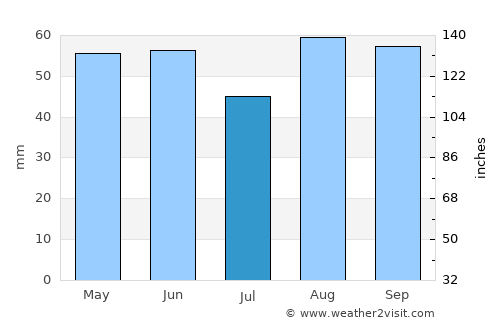 Didcot average rain in July