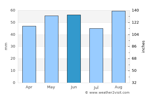 Didcot average rain in June