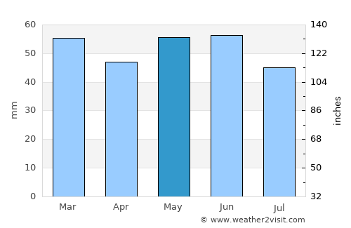 Didcot average rain in May