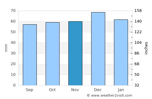Didcot average rain in November