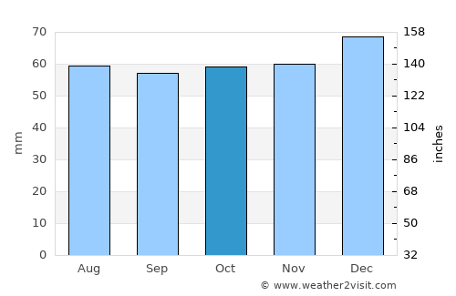 Didcot average rain in October