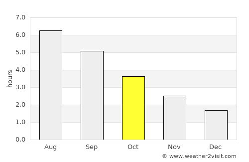 Didcot average rain in October