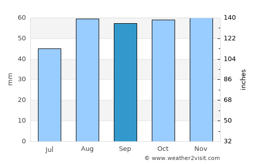 Didcot average rain in September