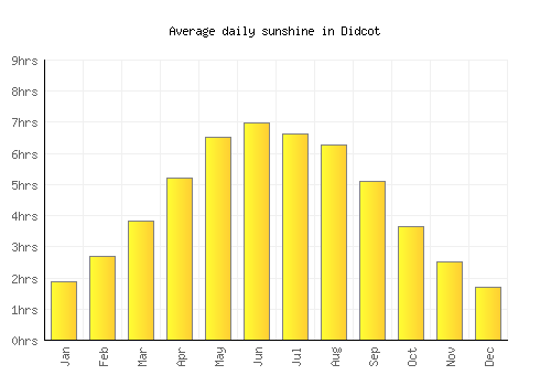 Didcot average daily sunshine chart