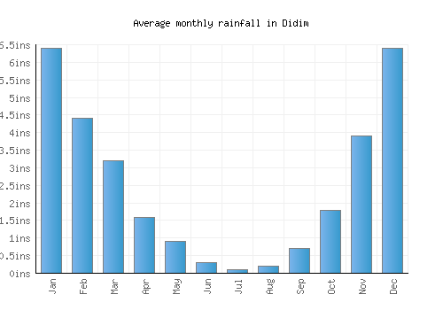 Didim monthly rainfall chart (inches)