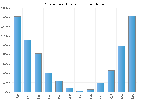 Didim monthly rainfall chart (mm)