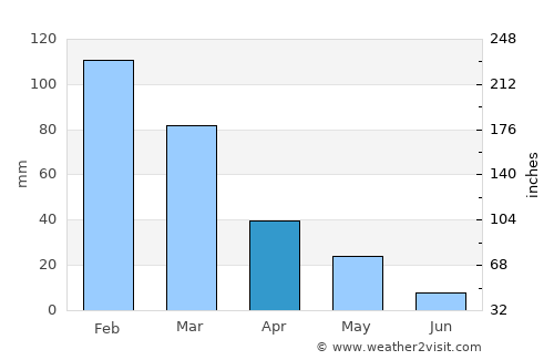 Didim average rain in April