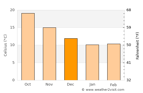 Didim average temperature in December