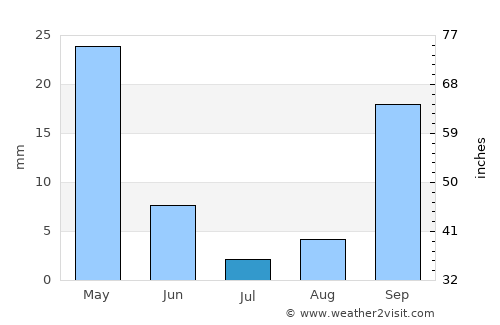 Didim average rain in July