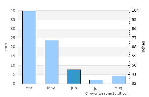 Didim average rain in June