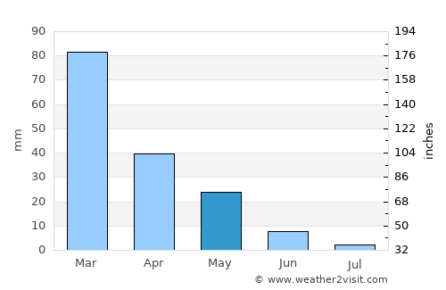 Didim average rain in May