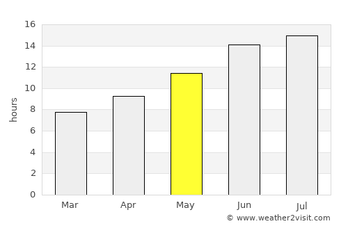 Didim average rain in May