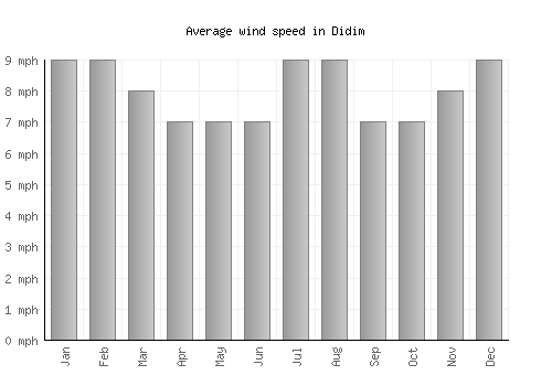 Didim average winspeed by month (mph)