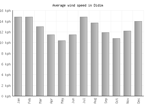 Didim average winspeed by month (km/h)
