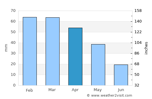 Didouche Mourad average rain in April
