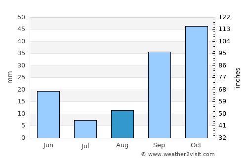 Didouche Mourad average rain in August