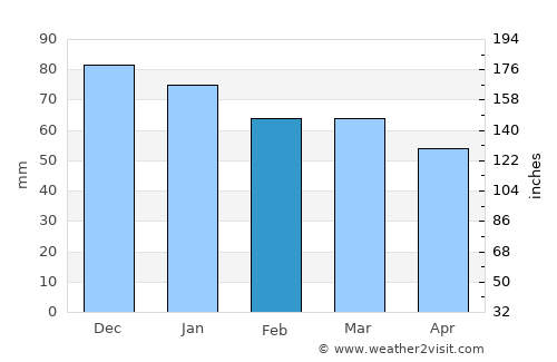 Didouche Mourad average rain in February