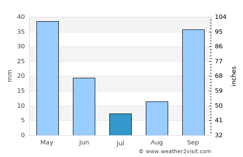 Didouche Mourad average rain in July