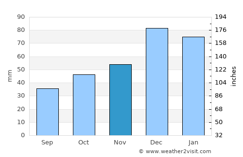 Didouche Mourad average rain in November