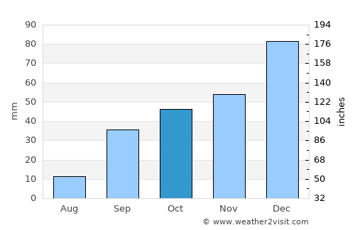 Didouche Mourad average rain in October