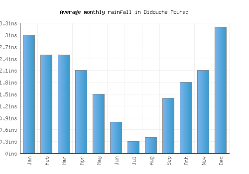 Didouche Mourad monthly rainfall chart (inches)