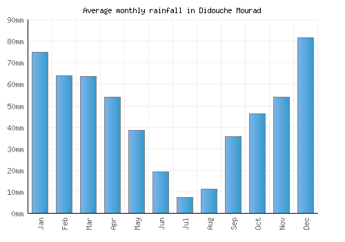 Didouche Mourad monthly rainfall chart (mm)