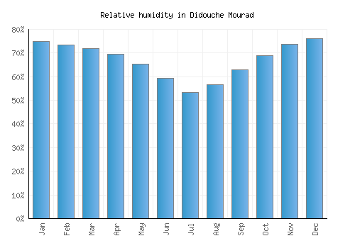 Didouche Mourad relative humidity averages