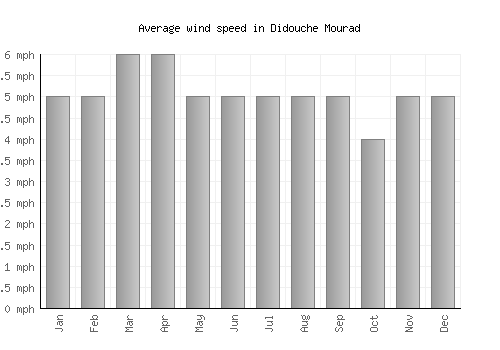 Didouche Mourad average winspeed by month (mph)