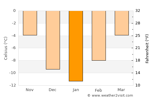 Didsbury average temperature in January