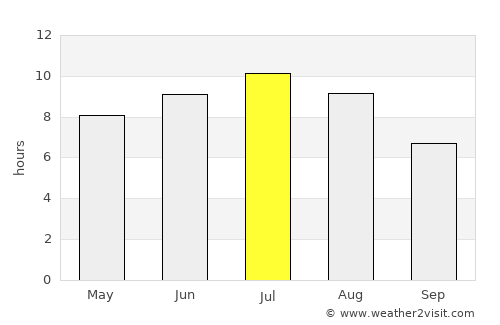 Didsbury average rain in July