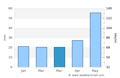 Didsbury average rain in March
