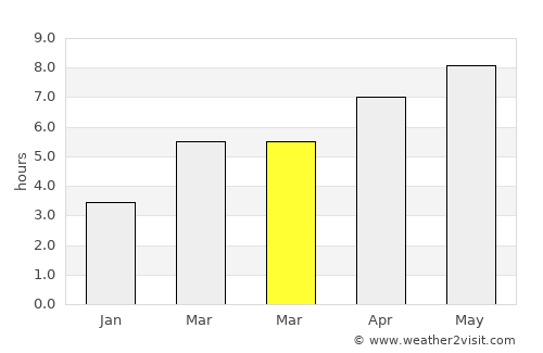 Didsbury average rain in March