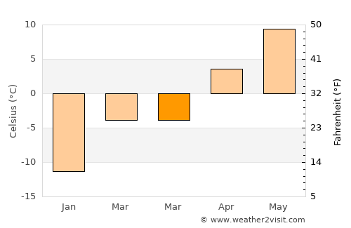 Didsbury average temperature in March