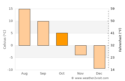 Didsbury average temperature in October