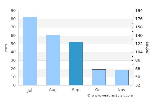 Didsbury average rain in September