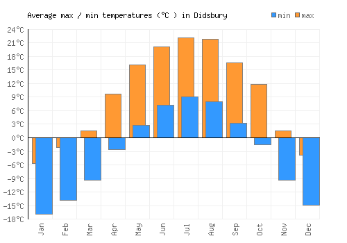 Didsbury average minimum / maximum temperatures (Celsius)