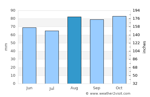 Didsbury average rain in August