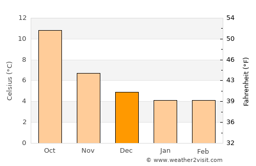 Didsbury average temperature in December