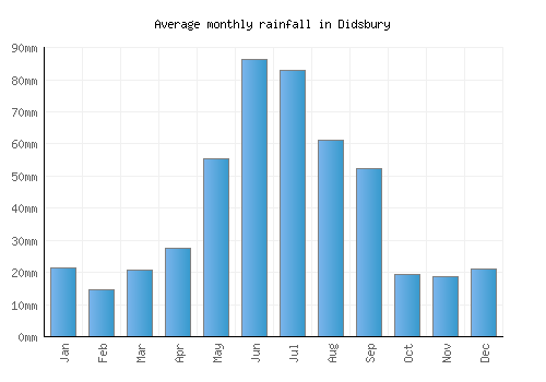 Didsbury monthly rainfall chart (mm)