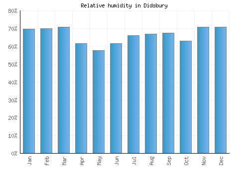 Didsbury relative humidity averages
