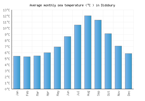 Didsbury average sea temperature chart (Celsius)