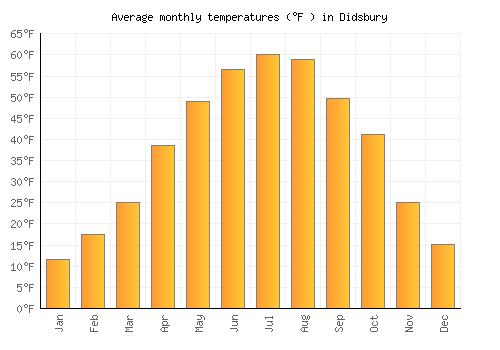 Didsbury average temperature chart (Fahrenheit)