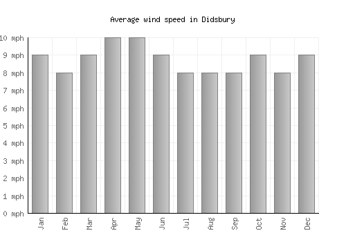 Didsbury average winspeed by month (mph)