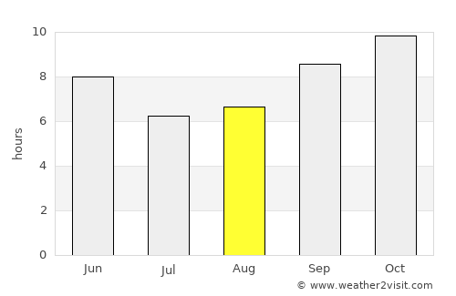 Dīdwāna average rain in August
