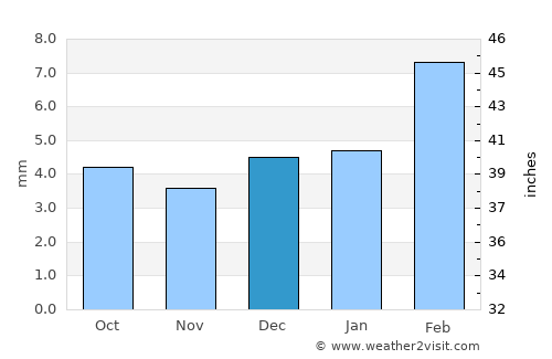 Dīdwāna average rain in December
