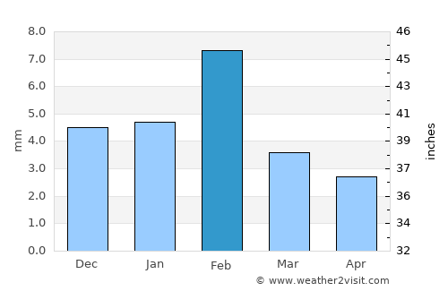 Dīdwāna average rain in February